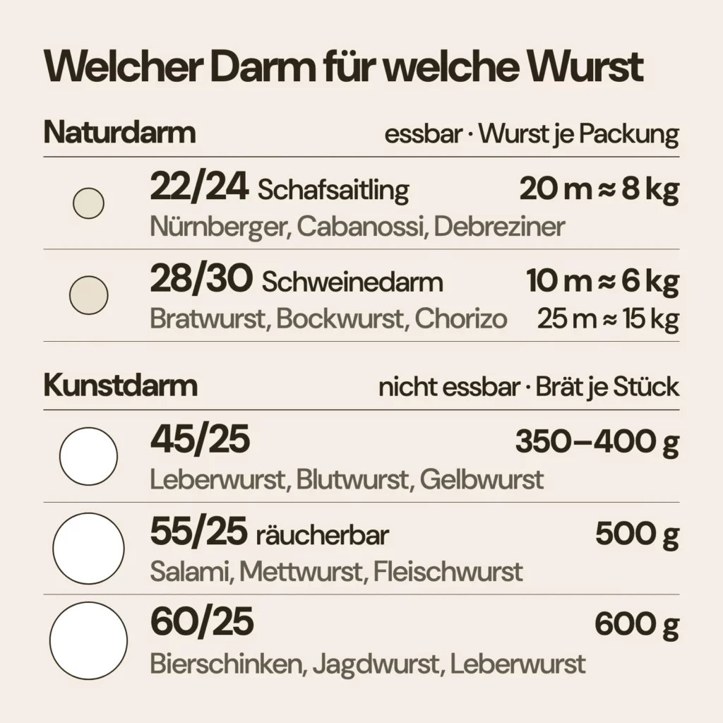 Kaliber-Übersicht der fünf Därme im Shop, Kreise maßstabsgetreu. Naturdarm, essbar, Wurst je Packung: Schafsaitling 22/24 für Nürnberger, Cabanossi, Debreziner, 20 m ergeben ca. 8 kg; Schweinedarm 28/30 für Bratwurst, Bockwurst, Chorizo, 10 m ergeben ca. 6 kg, 25 m ca. 15 kg. Kunstdarm, nicht essbar, 25 cm je Stück: 45/25 für Leberwurst, Blutwurst, Gelbwurst, ca. 350 bis 400 g Brät je Stück; 55/25 räucherbar für Salami, Mettwurst, Fleischwurst, ca. 500 g je Stück; 60/25 für Bierschinken, Jagdwurst, Leberwurst, ca. 600 g je Stück.