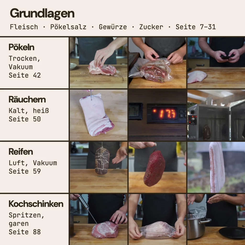 Was das Schinkenbuch von Anfang bis Ende erklärt: die Grundlagen zu Fleisch, Nitritpökelsalz, Gewürzen und Zucker (Seite 7 bis 31), dann jeden Schritt im Detail: Pökeln trocken oder im Vakuum (Seite 42: Pancetta einreiben, Coppa vakuumieren, Salzmenge berechnen), Räuchern kalt oder heiß (Seite 50: Bacon, Schinkenspeck, Kassler), Reifen an der Luft oder im Vakuum (Seite 59: Coppa, Bresaola, Schinkenspeck) und als Bonus Kochschinken (Seite 88: Lake einspritzen, in Form bringen, garen).