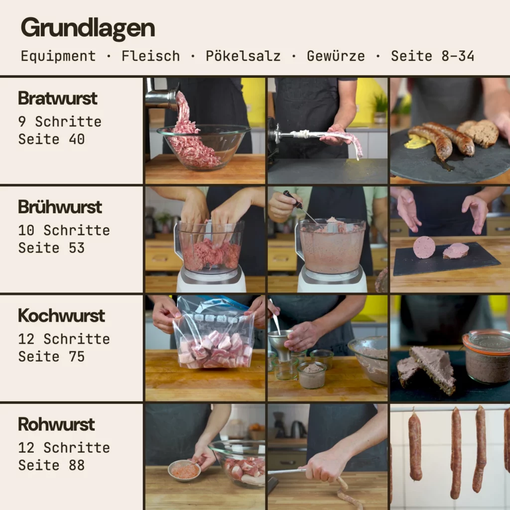 Was das Wurstbuch von Anfang bis Ende erklärt: die Grundlagen zu Equipment, Fleisch, Nitritpökelsalz und Gewürzen (Seite 8 bis 34), dann jede Wurstart mit eigener Schritt-für-Schritt-Anleitung: Bratwurst in 9 Schritten (Seite 40, Fränkische Bratwurst: wolfen, abfüllen, fertig), Brühwurst in 10 Schritten (Seite 53, Schinkenwurst: kuttern, Temperatur messen, fertig), Kochwurst in 12 Schritten (Seite 75, Leberwurst: garen, in Gläser abfüllen, fertig), Rohwurst in 12 Schritten (Seite 88, Salami Sticks: Nitritpökelsalz, abfüllen, reifen).